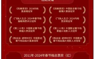 2024春节档票房80.23亿刷新纪录！《热辣滚烫》成春节档票房冠军！